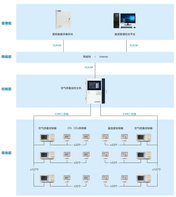地下車(chē)庫(kù)空氣質(zhì)量監(jiān)控系統(tǒng)2